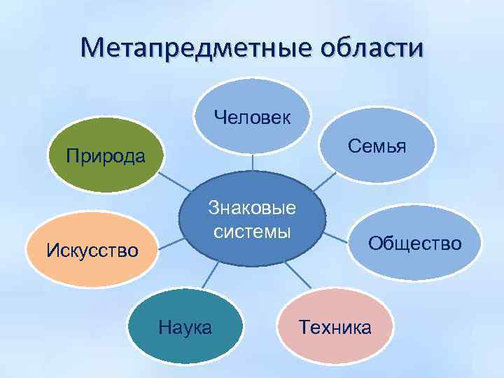 Метапредметные области Человек Семья Природа Искусство Знаковые системы Наука Общество Техника 