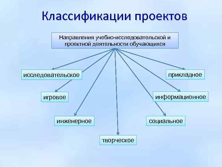 Классификации проектов Направления учебно-исследовательской и проектной деятельности обучающихся прикладное исследовательское информационное игровое инженерное социальное