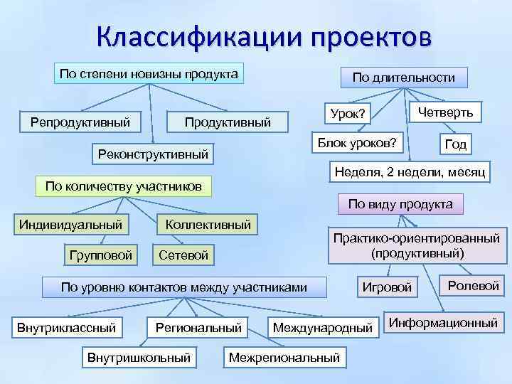 Классификации проектов По степени новизны продукта Репродуктивный По длительности Четверть Урок? Продуктивный Блок уроков?
