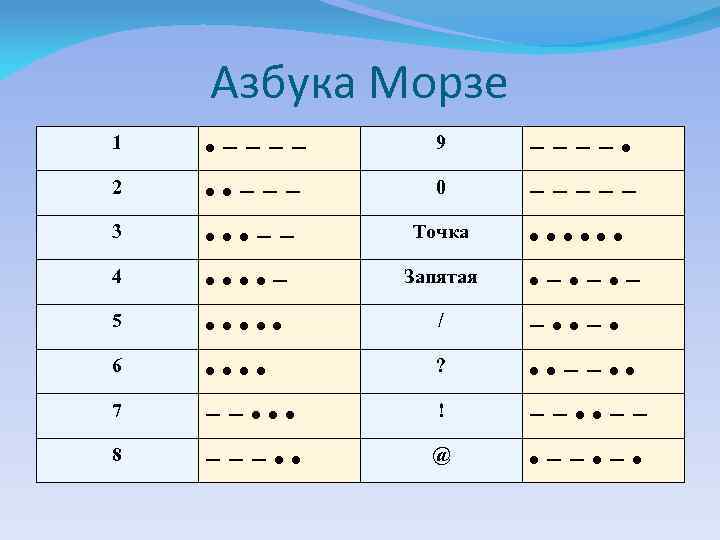 Азбука Морзе 1 • −−−− 9 −−−− • 2 • • −−− 0 −−−−−