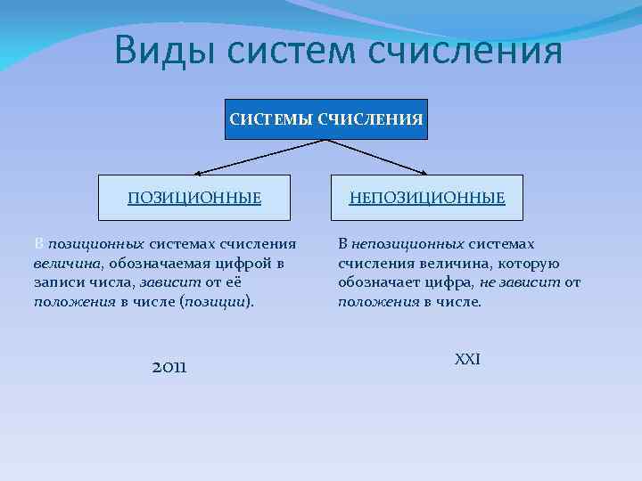 Виды систем счисления СИСТЕМЫ СЧИСЛЕНИЯ ПОЗИЦИОННЫЕ В позиционных системах счисления величина, обозначаемая цифрой в