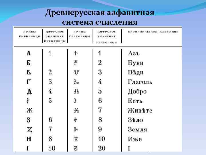 Древнерусская алфавитная система счисления 