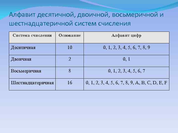 Алфавит десятичной, двоичной, восьмеричной и шестнадцатеричной систем счисления Система счисления Основание Алфавит цифр Десятичная