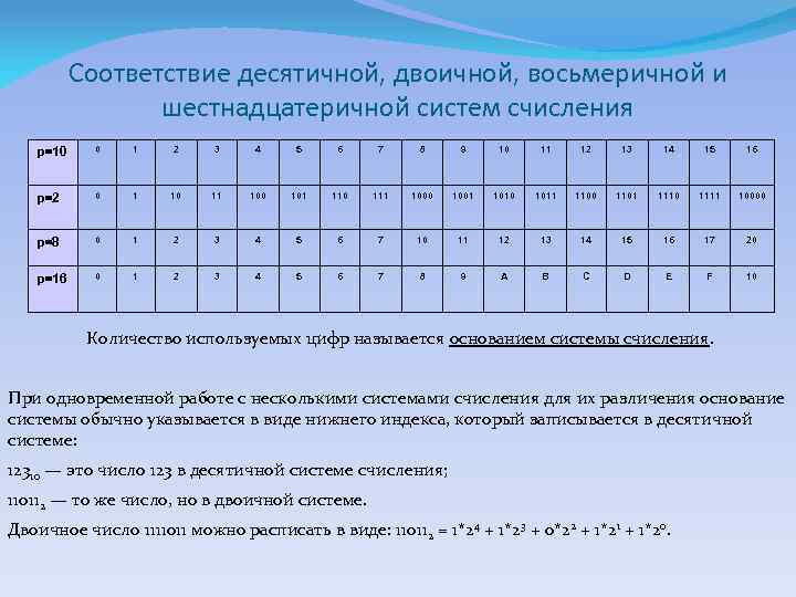 Соответствие десятичной, двоичной, восьмеричной и шестнадцатеричной систем счисления p=10 0 1 2 3 4