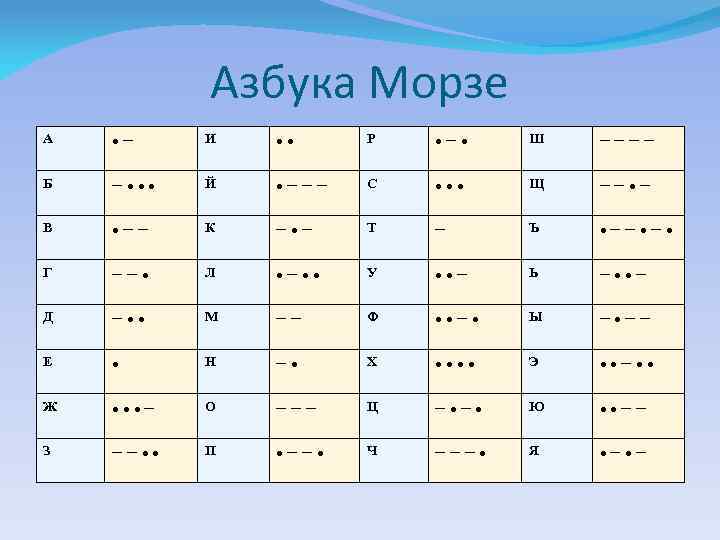 Азбука Морзе A • − И • • P • − • Ш −−−−