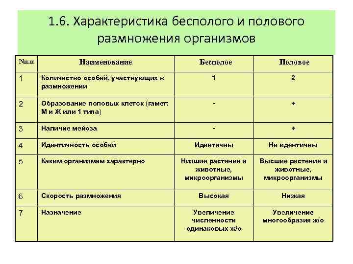 Таблица бесполое размножение 9