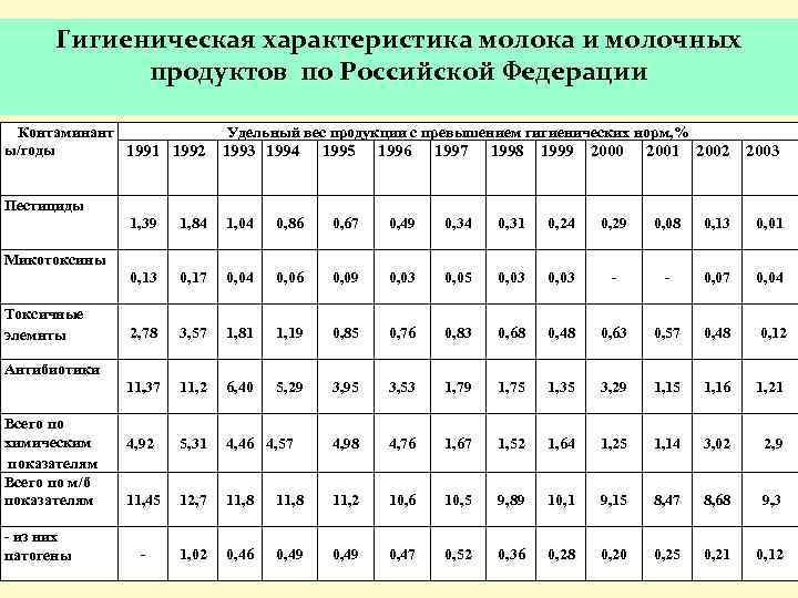 Гигиеническая характеристика молока и молочных продуктов по Российской Федерации Контаминант ы/годы 1991 1992 Удельный