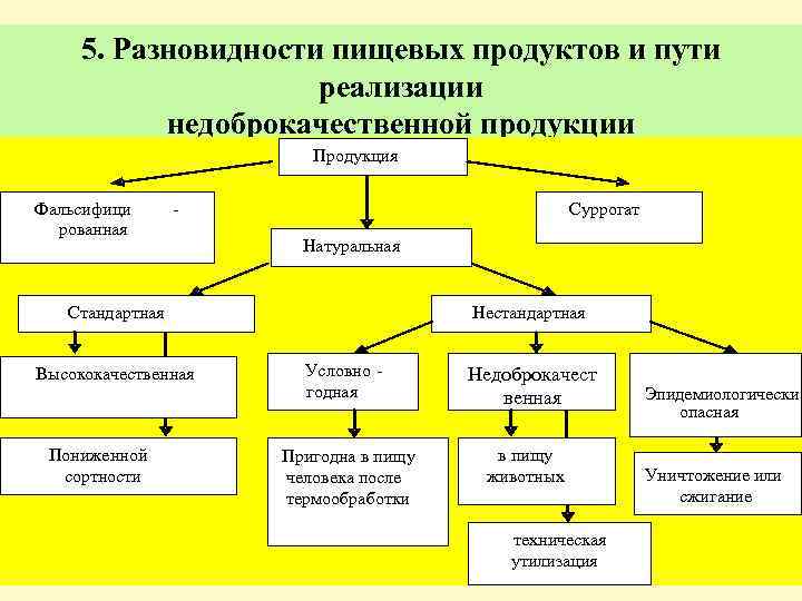 5. Разновидности пищевых продуктов и пути реализации недоброкачественной продукции Продукция Фальсифици рованная - Суррогат