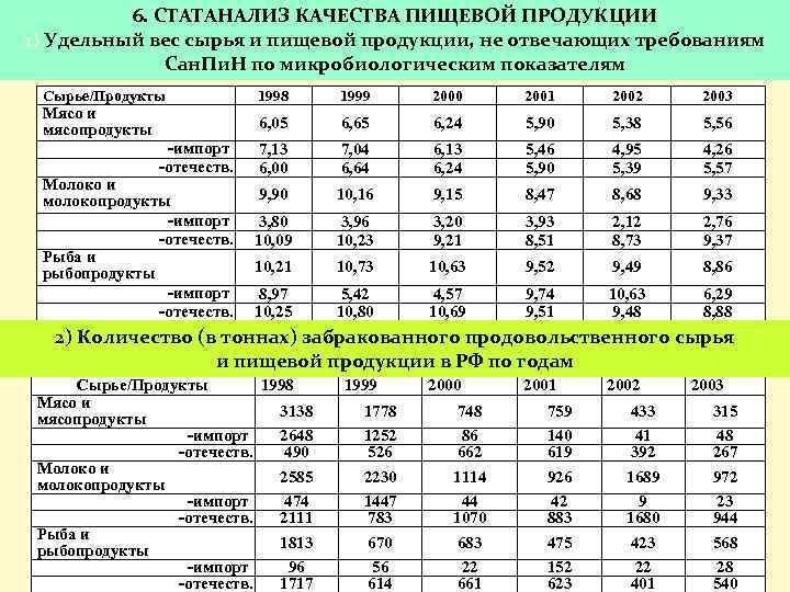 6. СТАТАНАЛИЗ КАЧЕСТВА ПИЩЕВОЙ ПРОДУКЦИИ 1) Удельный вес сырья и пищевой продукции, не отвечающих