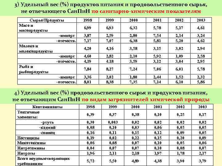 Удельные весы показатели. Удельный вес товара. Удельный вес продукции. Удельный вес пищевых продуктов. Санитарно химические показатели продуктов.