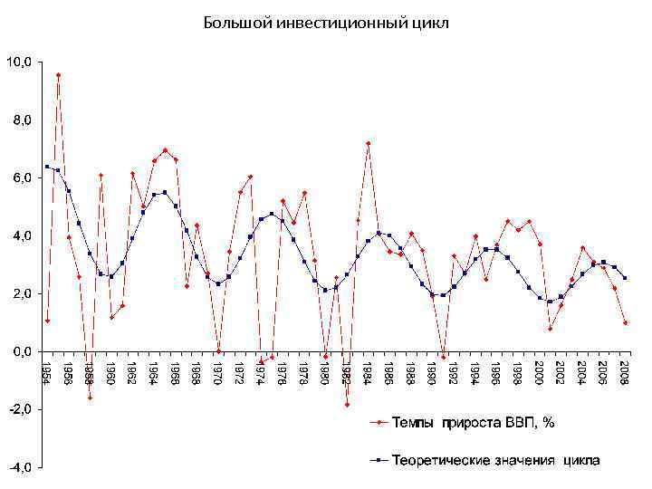 Большой инвестиционный цикл 6 