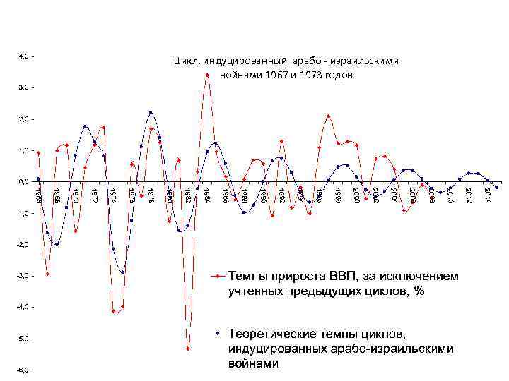 9 Цикл, индуцированный арабо - израильскими войнами 1967 и 1973 годов 