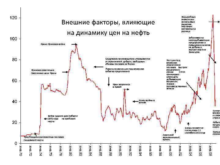 Масштабные инвестиции финансовых рынков в нефтяные контракты на разницу Внешние факторы, влияющие на динамику