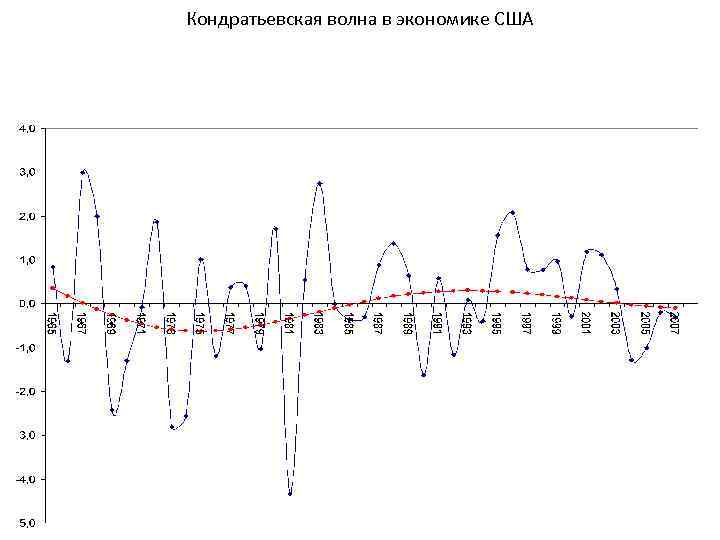 Кондратьевская волна в экономике США 