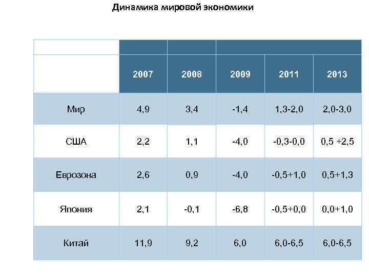 Динамика мировой экономики 3 2007 2008 2009 2011 2013 Мир 4, 9 3, 4