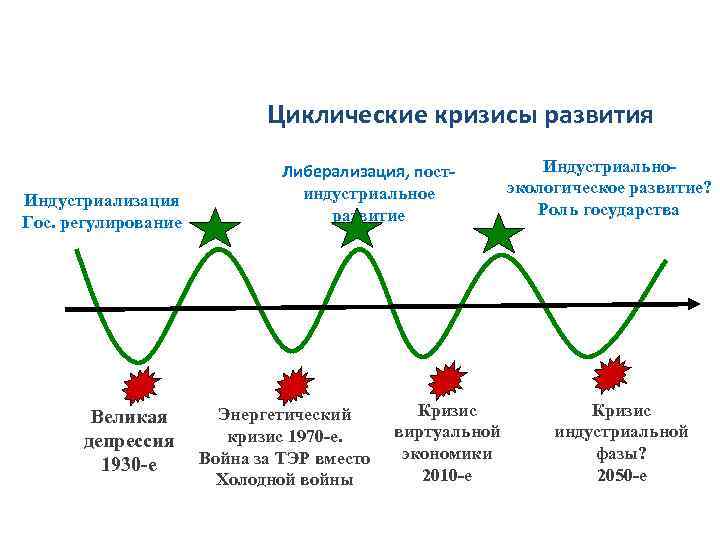 Циклические кризисы развития Индустриализация Гос. регулирование Великая депрессия 1930 -е Либерализация, постиндустриальное развитие Энергетический