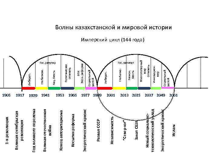 1917 Великая октябрьская революция Ислам Энергетический кризис Социальный застой Инновацион. мир Многополярный мир Оттепель