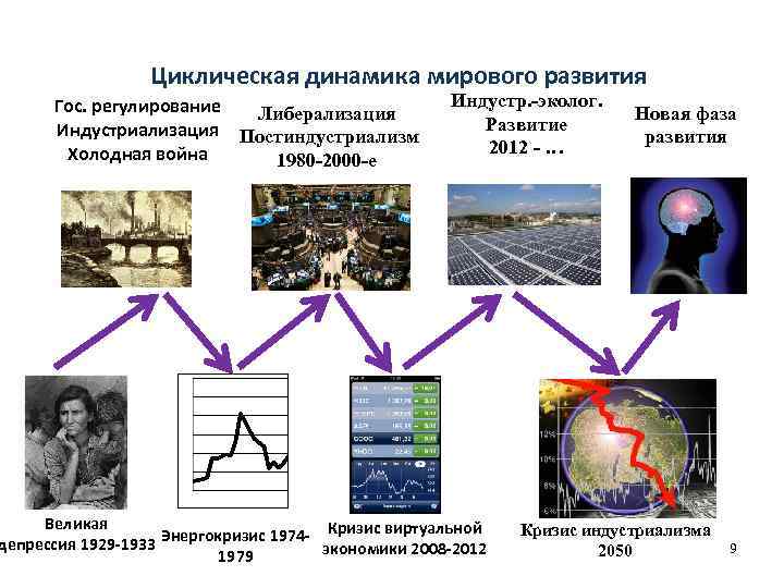 Циклическая динамика мирового развития Гос. регулирование Либерализация Индустриализация Постиндустриализм Холодная война 1980 -2000 -е