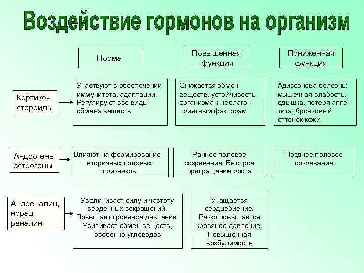 Норма Кортикостероиды Андрогены эстрогены Андреналин, норадреналин Повышенная функция Пониженная функция Участвуют в обеспечении иммунитета,