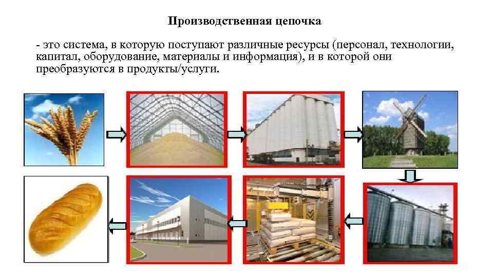 Производственная цепочка - это система, в которую поступают различные ресурсы (персонал, технологии, капитал, оборудование,