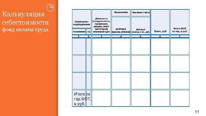 Калькуляция себестоимости фонд оплаты труда Итого за год ФОТ, в руб. 11 