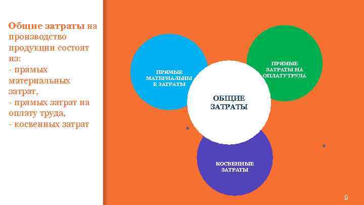 Общие затраты на производство продукции состоят из: - прямых материальных затрат, - прямых затрат