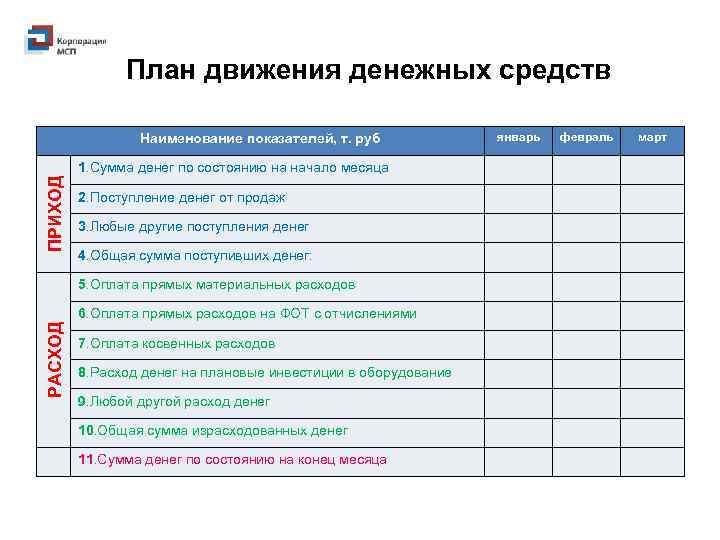 План движения денежных средств ПРИХОД Наименование показателей, т. руб 1. Сумма денег по состоянию