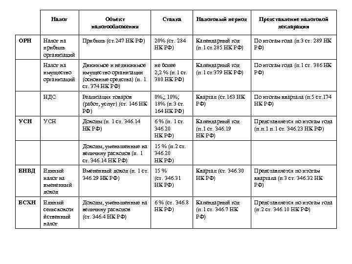 Налог на прибыль организаций Прибыль (ст. 247 НК РФ) 20% (ст. 284 НК РФ)