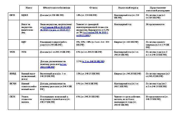 Налог ОРН Объект налогообложения Ставка Налоговый период Представление налоговой декларации Доходы (ст. 209 НК