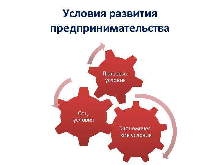 Условия развития предпринимательства Правовые условия Соц. условия Экономические условия 