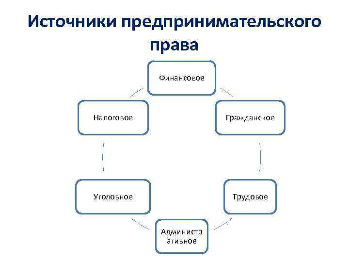 Источники предпринимательского права Финансовое Налоговое Гражданское Уголовное Трудовое Администр ативное 