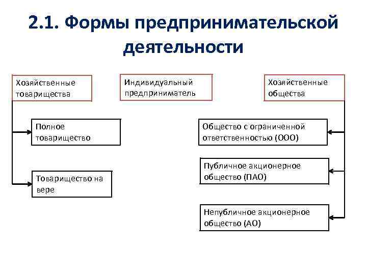 2. 1. Формы предпринимательской деятельности Хозяйственные товарищества Полное товарищество Товарищество на вере Индивидуальный предприниматель