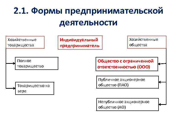 2. 1. Формы предпринимательской деятельности Хозяйственные товарищества Полное товарищество Товарищество на вере Индивидуальный предприниматель