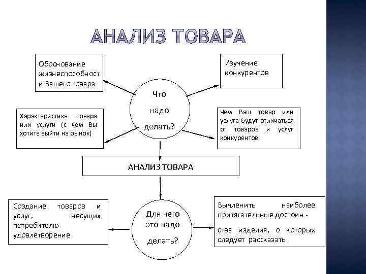 Изучение конкурентов Обоснование жизнеспособност и Вашего товара Что Характеристика товара или услуги (с чем