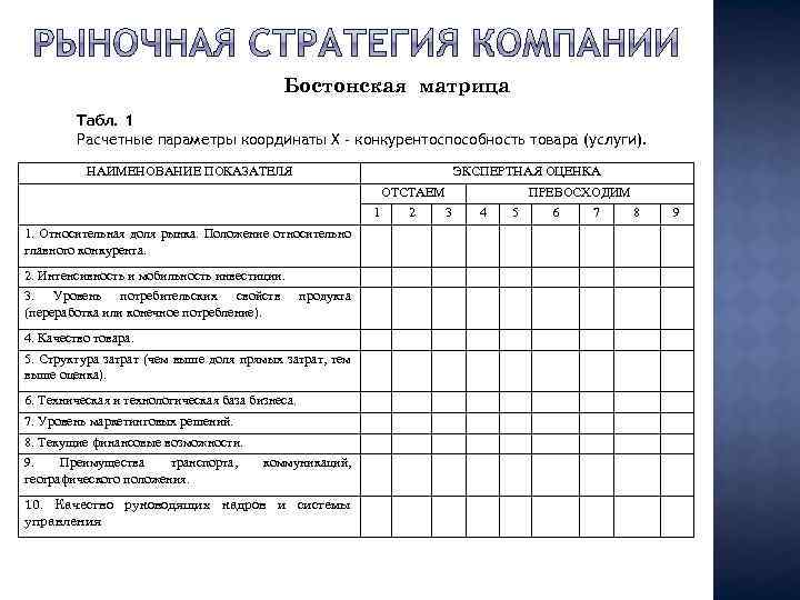 Бостонская матрица Табл. 1 Расчетные параметры координаты Х - конкурентоспособность товара (услуги). НАИМЕНОВАНИЕ ПОКАЗАТЕЛЯ