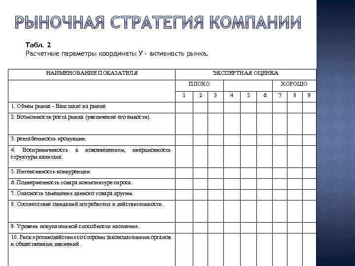 Табл. 2 Расчетные параметры координаты У - активность рынка. НАИМЕНОВАНИЕ ПОКАЗАТЕЛЯ ЭКСПЕРТНАЯ ОЦЕНКА ПЛОХО