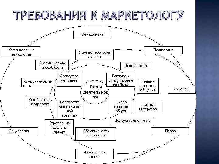 Менеджмент Компьютерные технологии Аналитические способности Коммуникабельн ость Устойчивость к стрессам Социология Психология Умение творчески