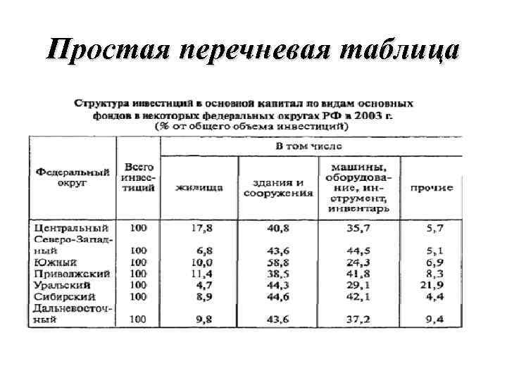 Простая перечневая таблица 