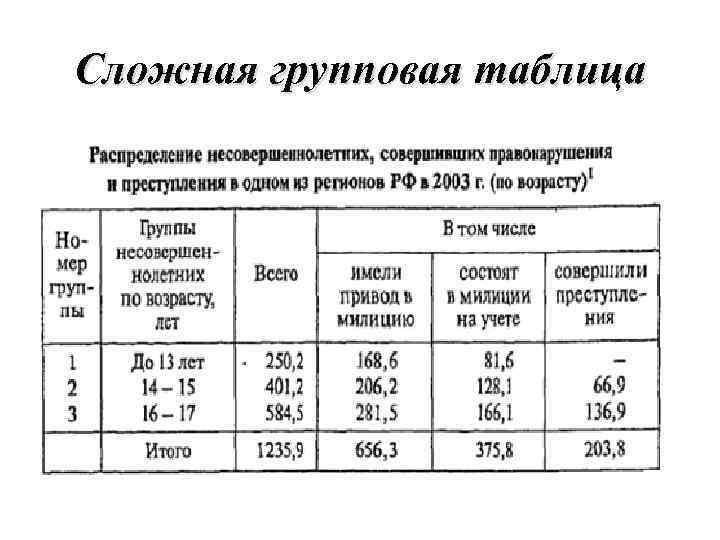 Виды статистических таблиц