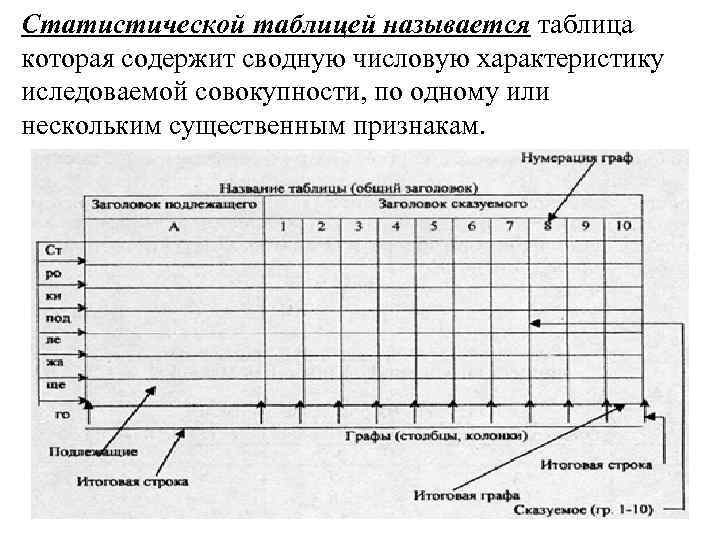 Виды статистических таблиц и графиков