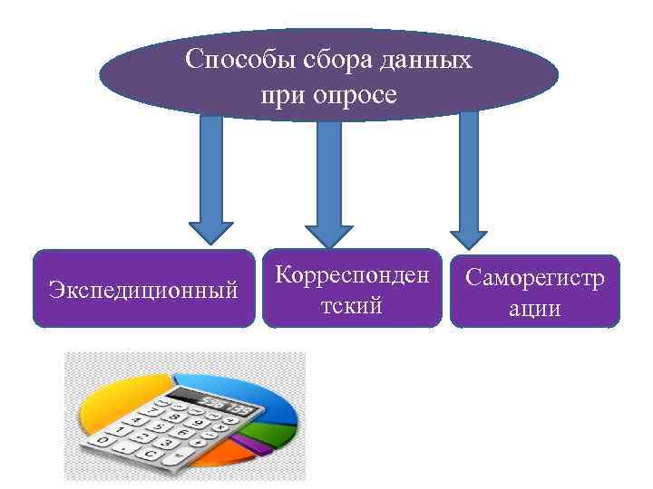 Способы сбора данных при опросе Экспедиционный Корреспонден тский Саморегистр ации 