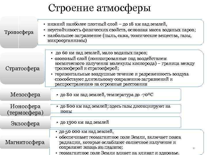 Строение атмосферы Тропосфера • нижний наиболее плотный слой – до 18 км над землей,