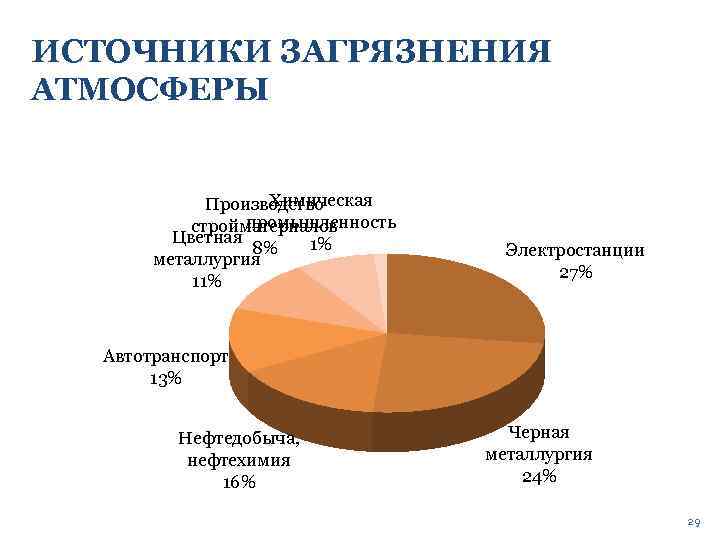 Виды загрязнения атмосферы