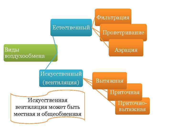 Фильтрация Естественный Виды воздухообмена Искусственный (вентиляция) Проветривание Аэрация Вытяжная Приточная Искусственная вентиляция может быть