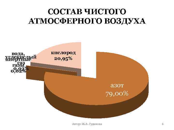 СОСТАВ ЧИСТОГО АТМОСФЕРНОГО ВОЗДУХА вода, углекислый инертные газы 0, 03% 0, 02% кислород 20,