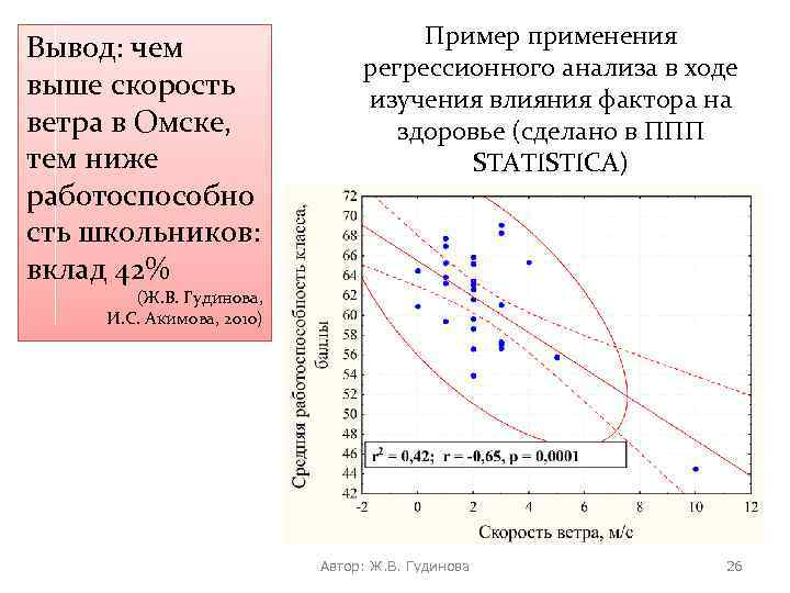 Вывод: чем выше скорость ветра в Омске, тем ниже работоспособно сть школьников: вклад 42%