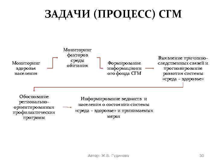 ЗАДАЧИ (ПРОЦЕСС) СГМ Мониторинг здоровья населения Обоснование региональноориентированных профилактических программ Мониторинг факторов среды обитания