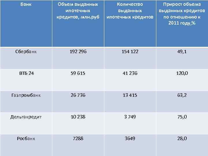 Банк Объем выданных ипотечных кредитов, млн. руб Количество выданных ипотечных кредитов Прирост объема выданных