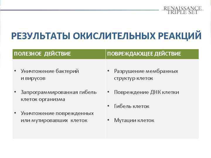 РЕЗУЛЬТАТЫ ОКИСЛИТЕЛЬНЫХ РЕАКЦИЙ ПОЛЕЗНОЕ ДЕЙСТВИЕ ПОВРЕЖДАЮЩЕЕ ДЕЙСТВИЕ • Уничтожение бактерий и вирусов • Разрушение