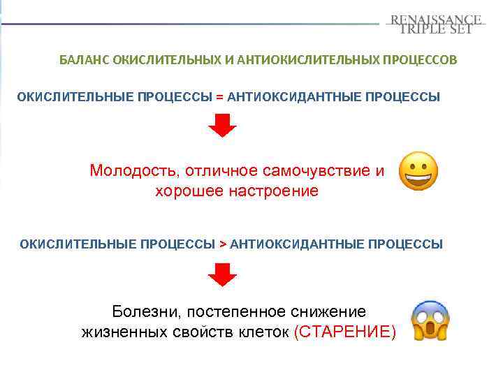 БАЛАНС ОКИСЛИТЕЛЬНЫХ И АНТИОКИСЛИТЕЛЬНЫХ ПРОЦЕССОВ ОКИСЛИТЕЛЬНЫЕ ПРОЦЕССЫ = АНТИОКСИДАНТНЫЕ ПРОЦЕССЫ Молодость, отличное самочувствие и